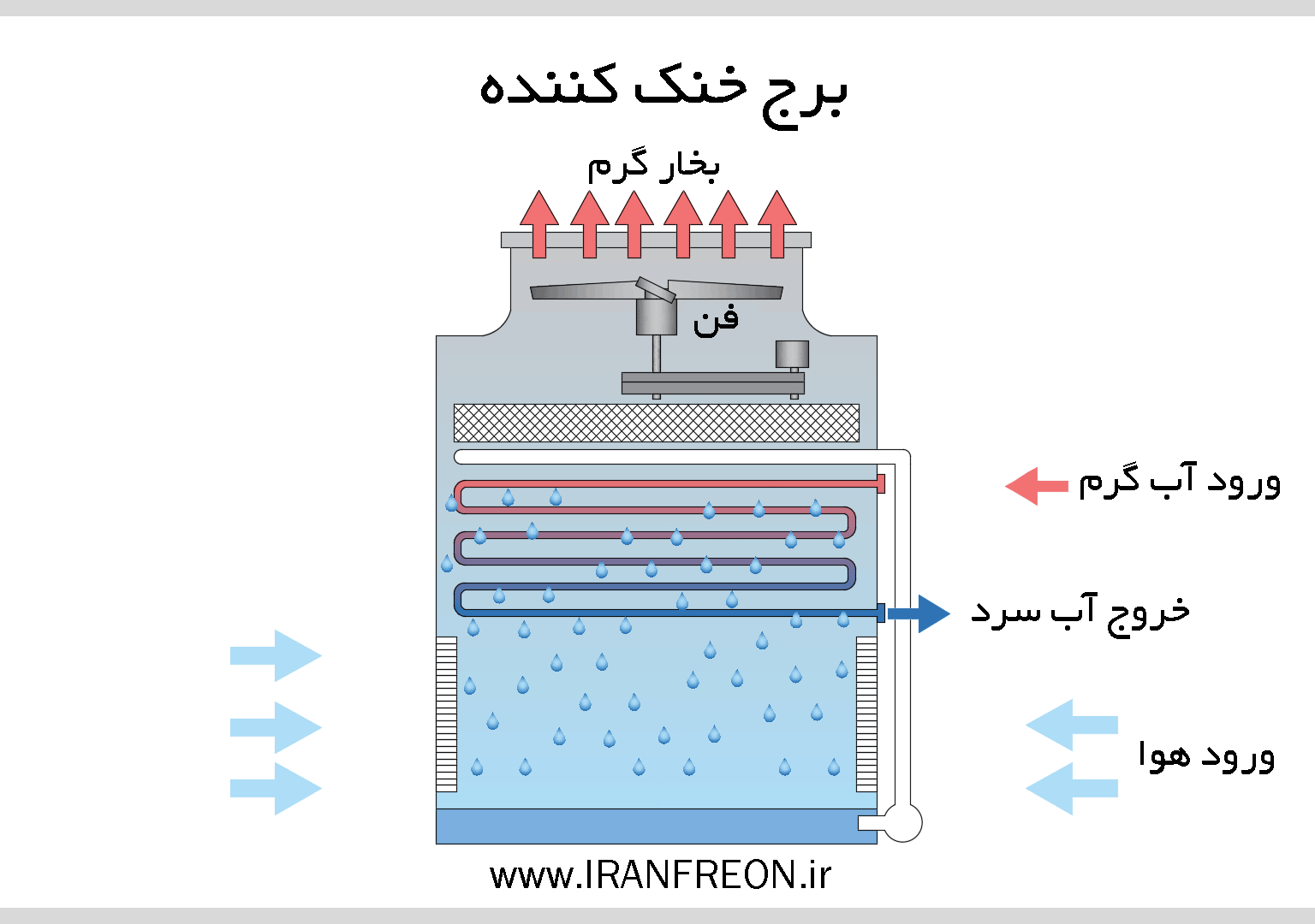 برج خنک کننده چیلر نراکمی آب خنک