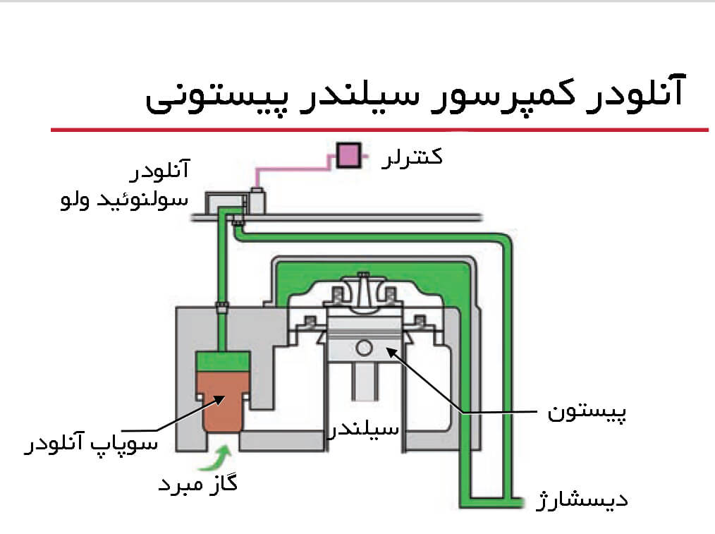 بی باری کمپرسور رفت و برگشتی 
