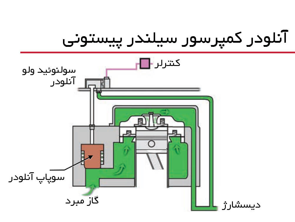 بی باری کمپرسور سیلندر پیستونی 