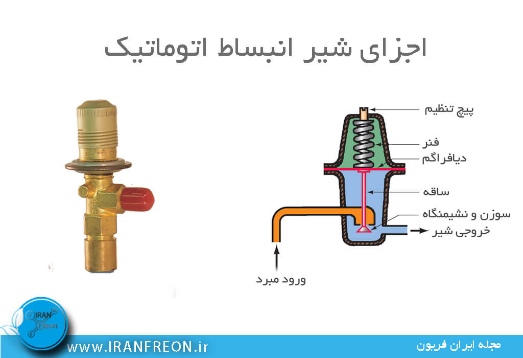 اجرای شیر انبساط اتوماتیک در این عکس در مجله ایران فریون شرح و توضیح داده شده است