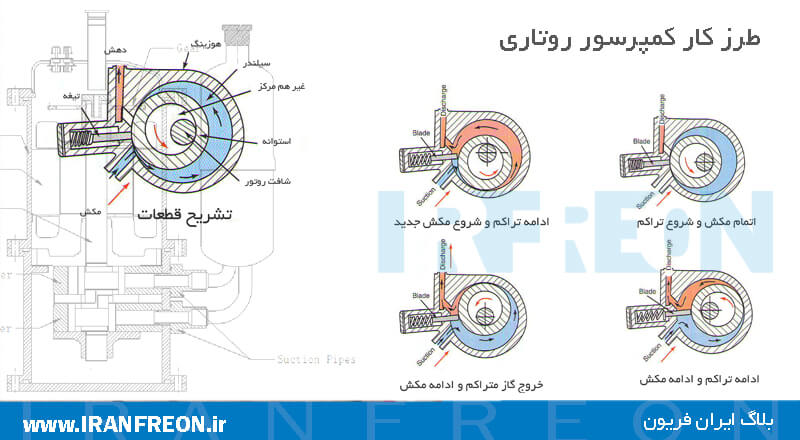طرز کار کمپرسور روتاری