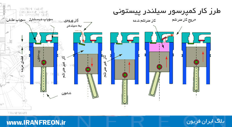 ظرز کار کمپرسور سیلندر پیستونی