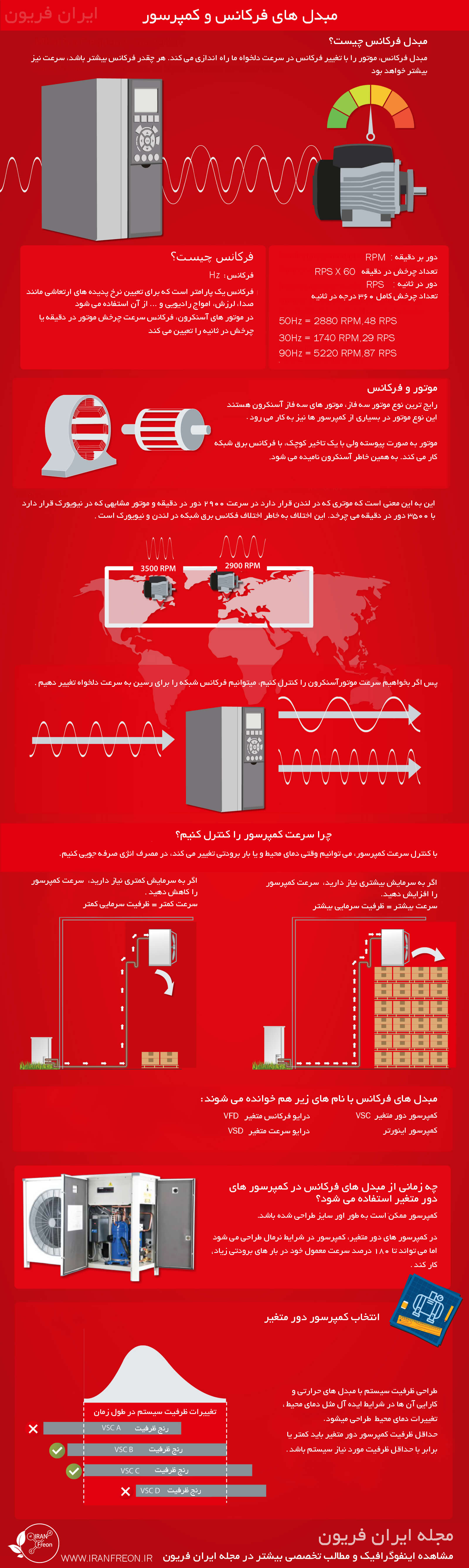 اینفوگرافیک کمپرسور اینورتر