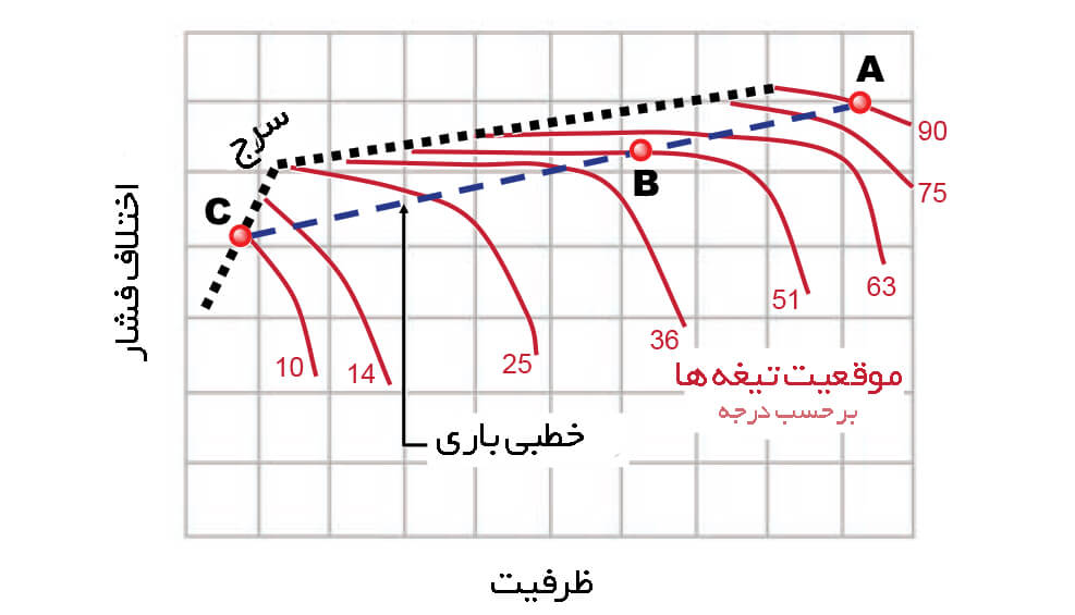 بی باری کمپرسور سانتریفیوژ