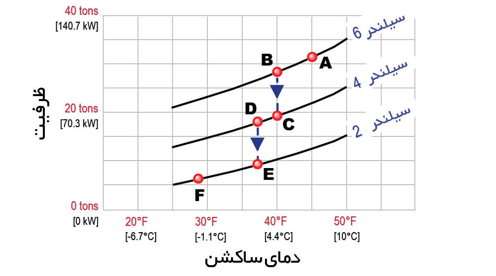 بی باری کمپرسور سیلندر پیستونی