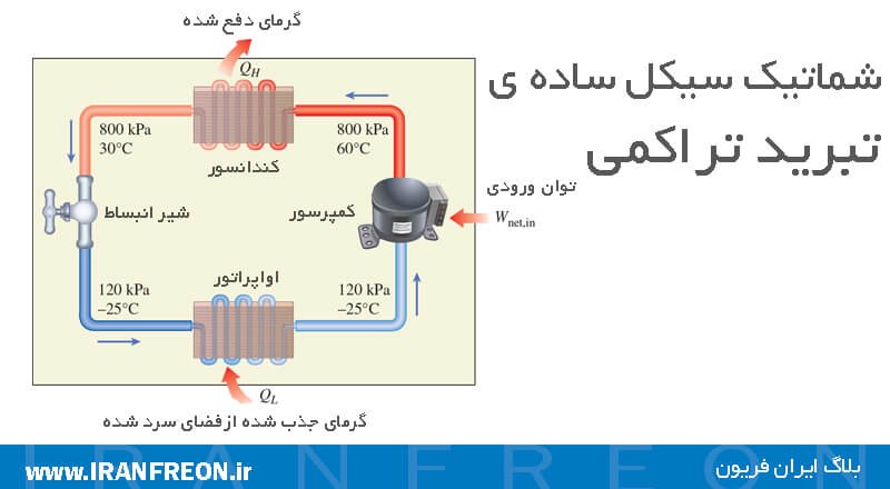 شماتیک سیکل تبرید تراکمی 