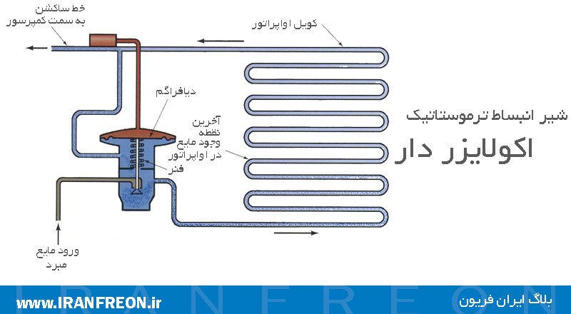 شیر انبساط ترموستاتیک اکولایزردار