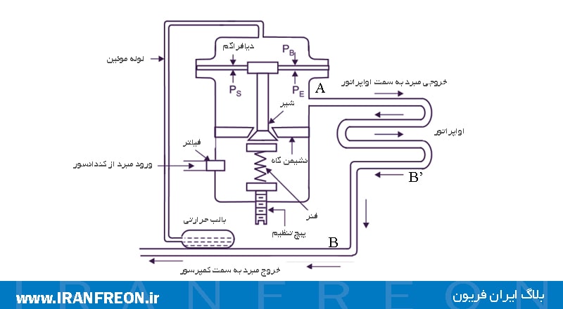 شیر انبسساط ترموستاتیک