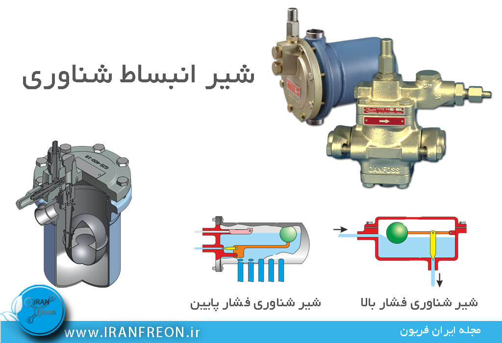 شبر انبساط شناوری فشار بالا و شیر انبساط شناوری فشار پایین 