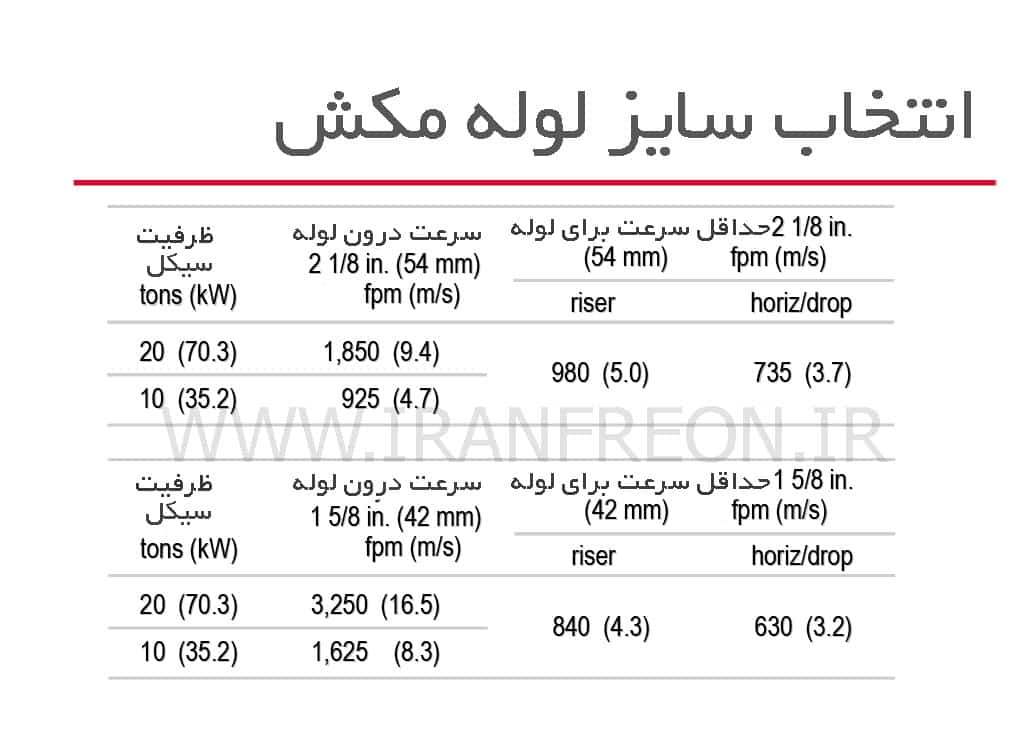 انتخاب سایز لوله ساکشن