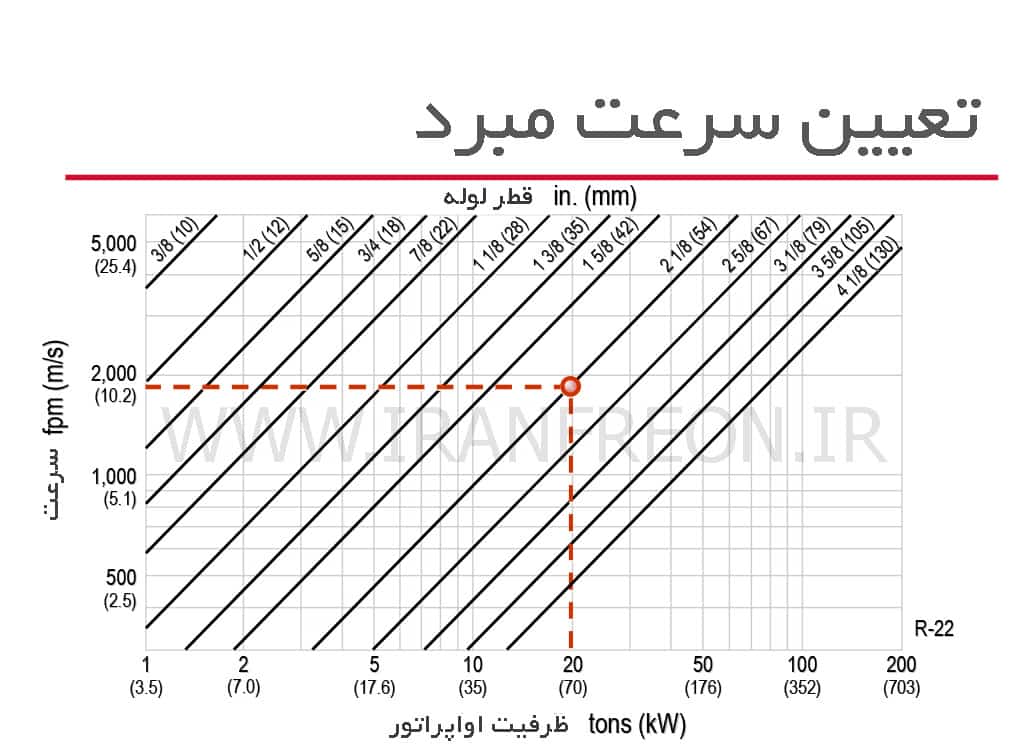تعیین سرعت مبرد در لوله