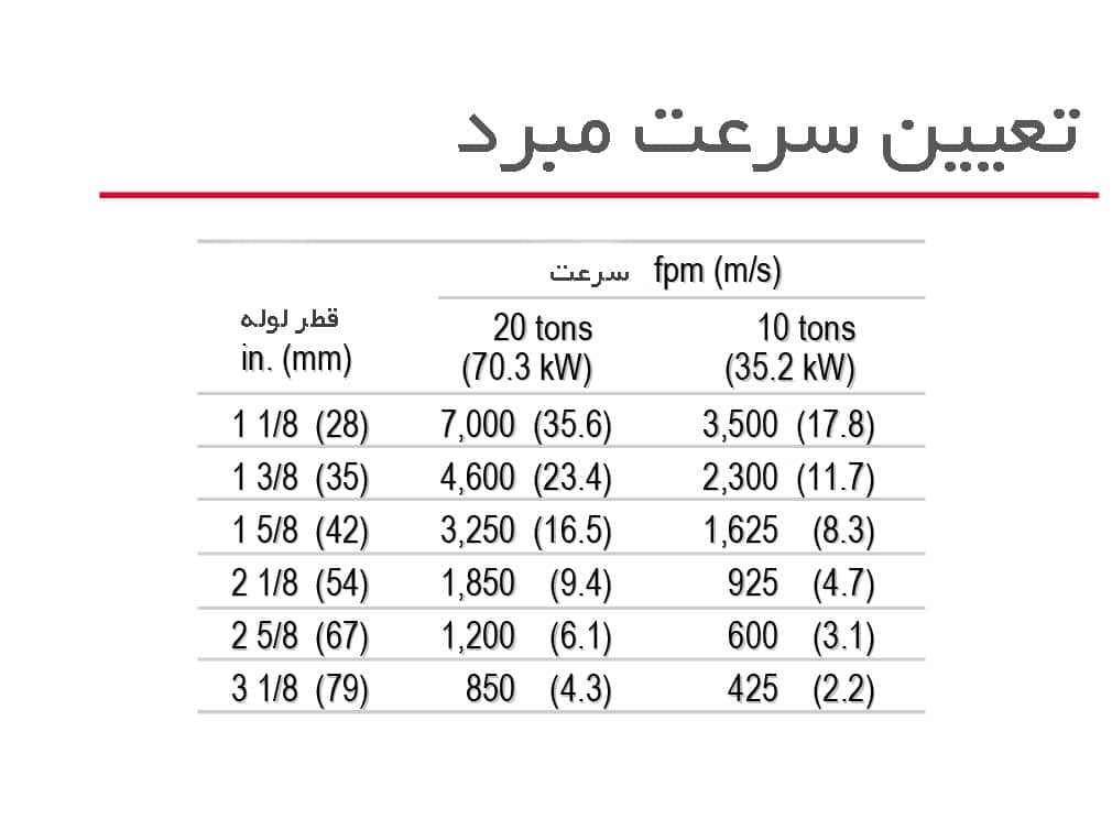 تعیین رعت مبد در لوله کشی چیلر