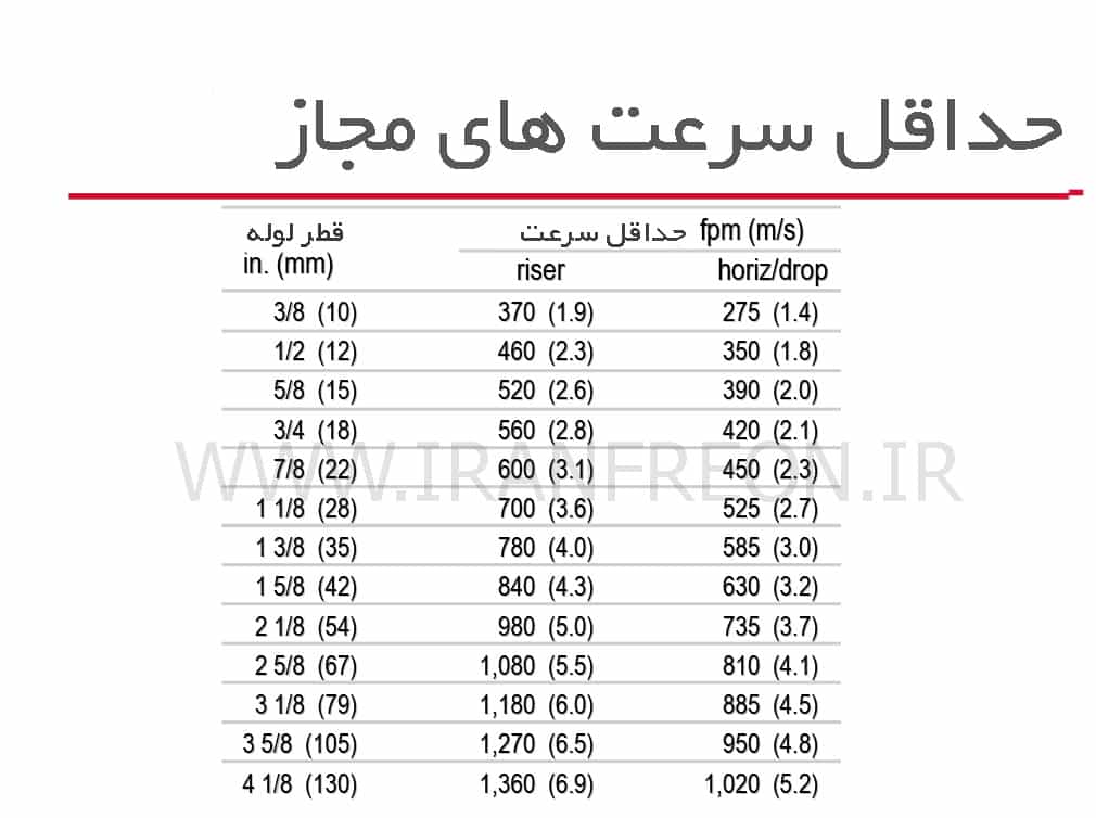 حداقل سرعت مجاز مبرد در سیستم تبرید