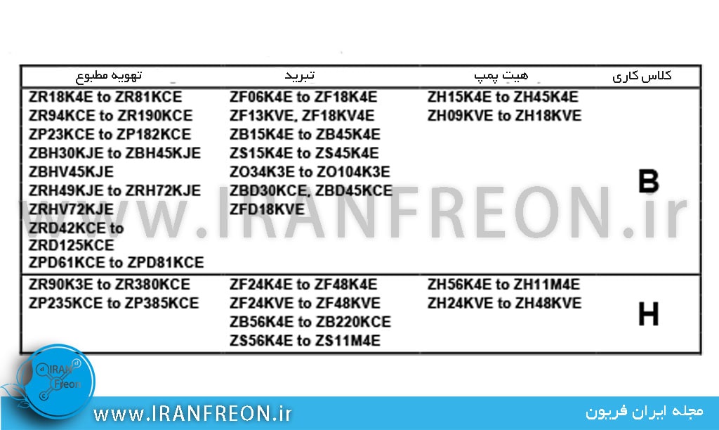 جدول موتور های استفاده شده در کمپرسور های کوپلند