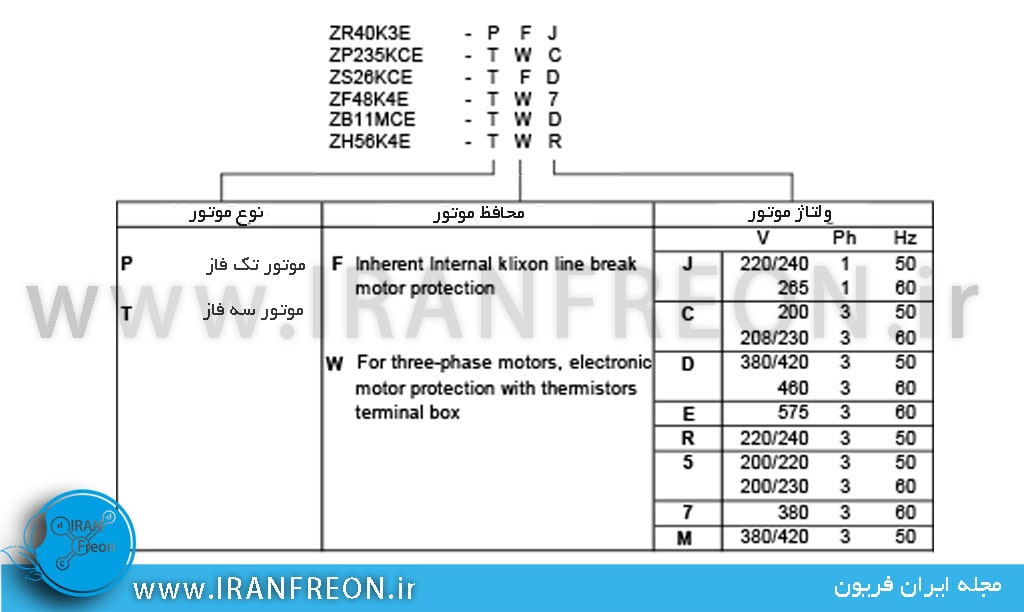 کد های موتور در کمپرسور اسکرال کوپلند