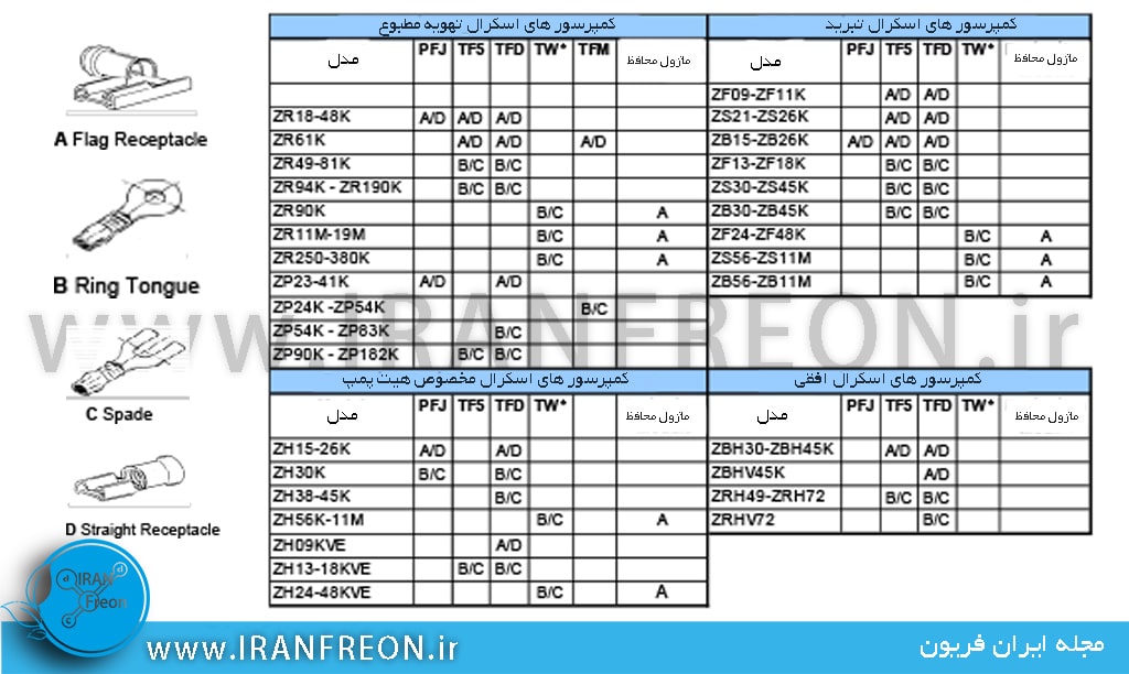سر سیم مناسب کمپرسور اسکرال کوپلند