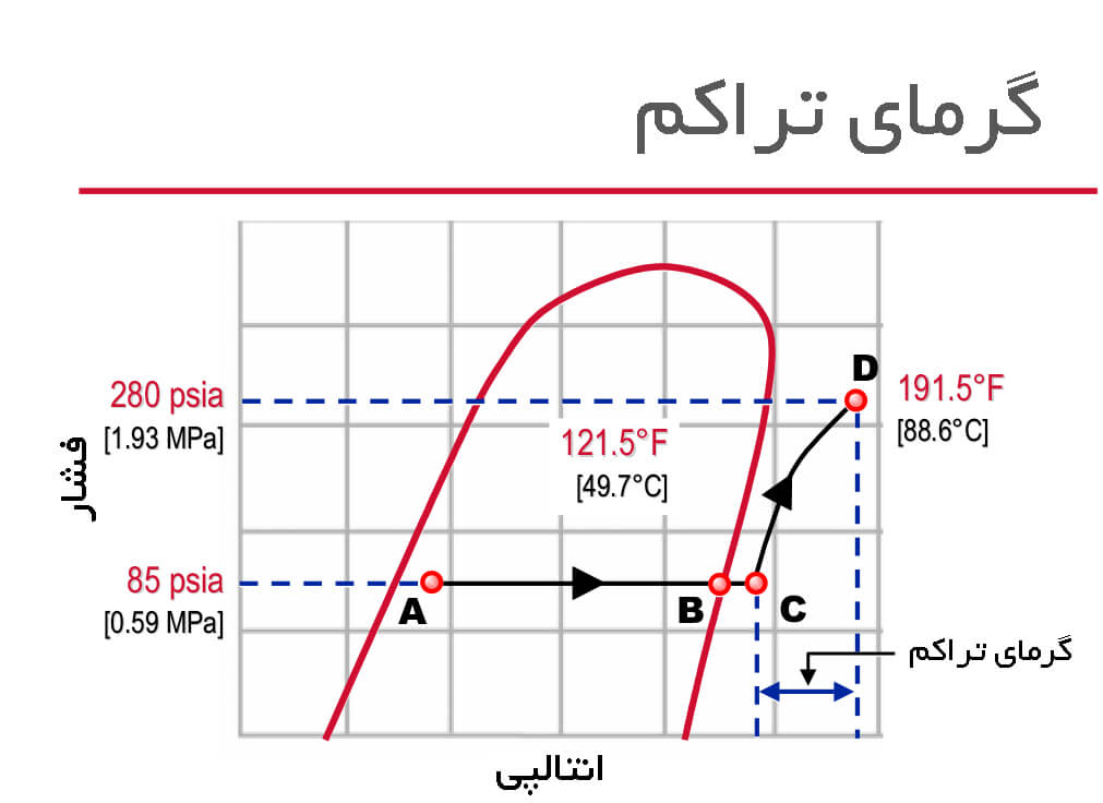 نمودار آنتالپی فشار