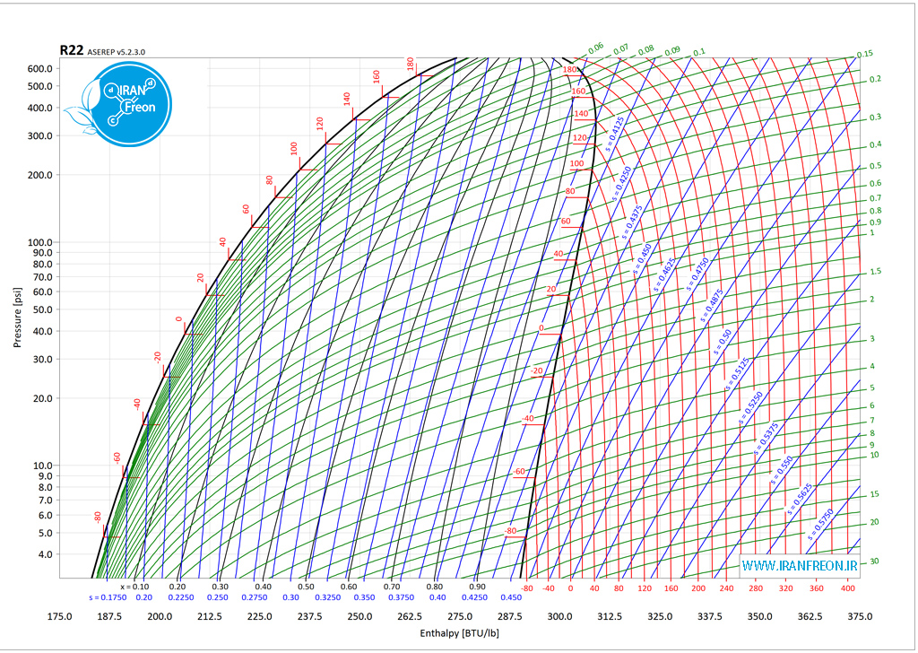 نمودار انتالپی فشار مبرد R22