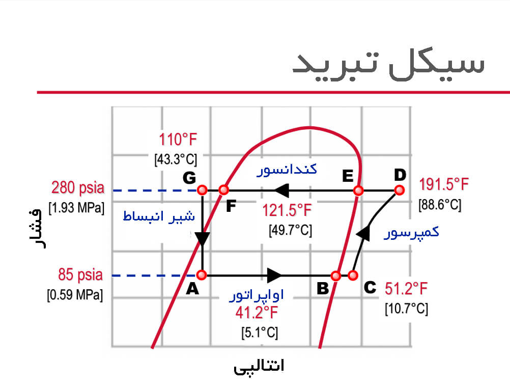 نمودار انتالپی فشار 