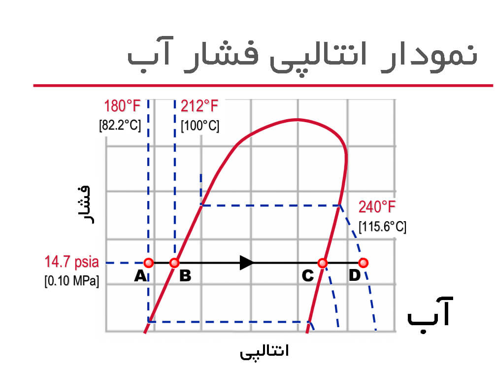 نمودار آنتالپی فشار 2