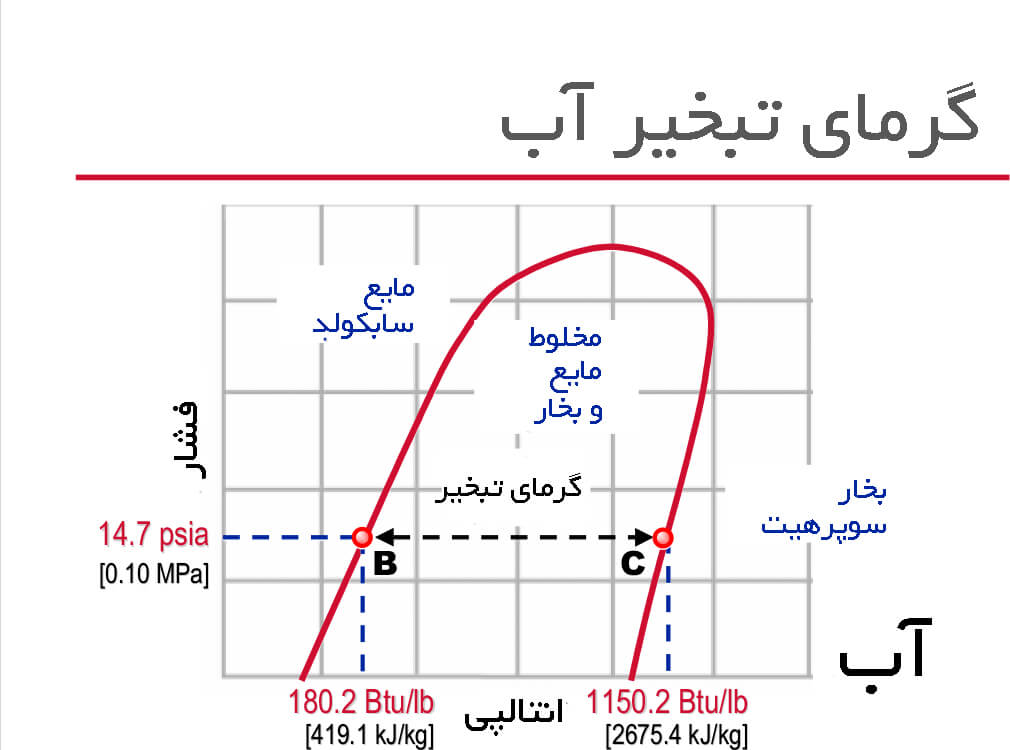 نمودار آنتالپی فشار