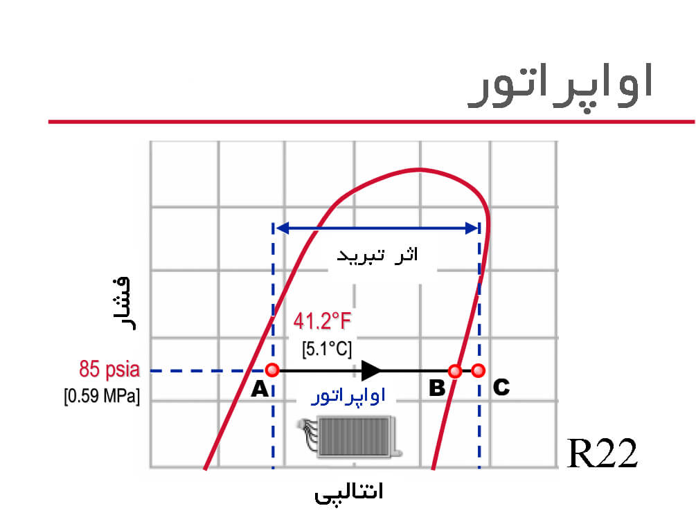 نمودار آنتالپی فشار