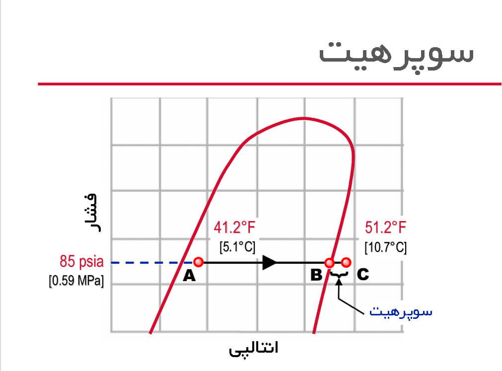 نمودارآنتالپی فشار 