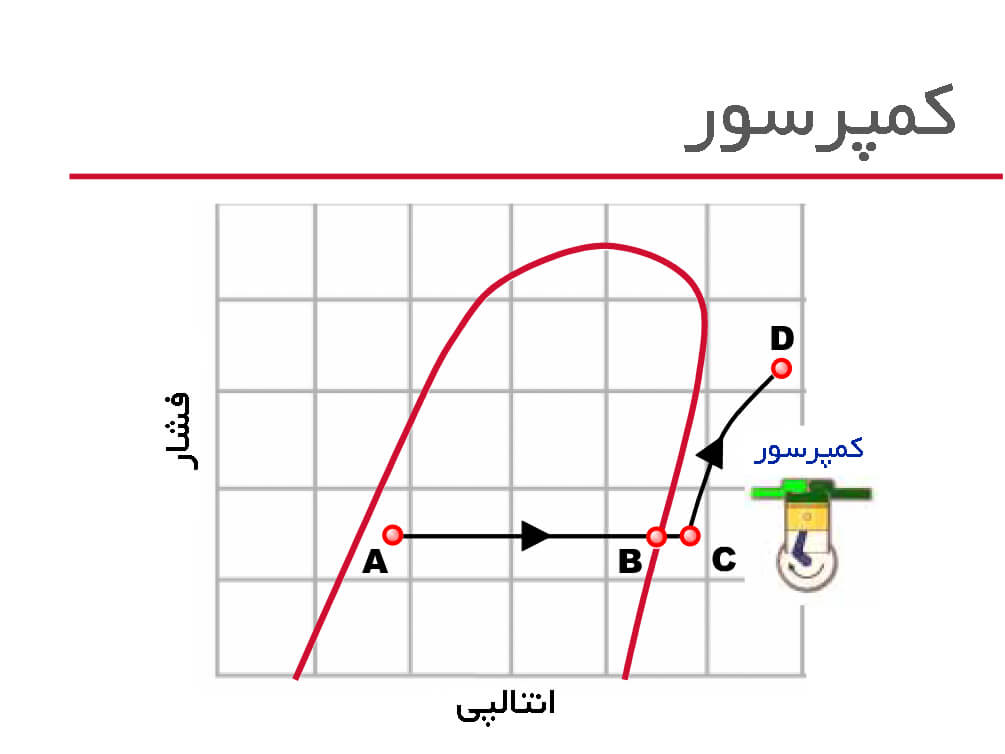 نمودارآنتالپی فشار