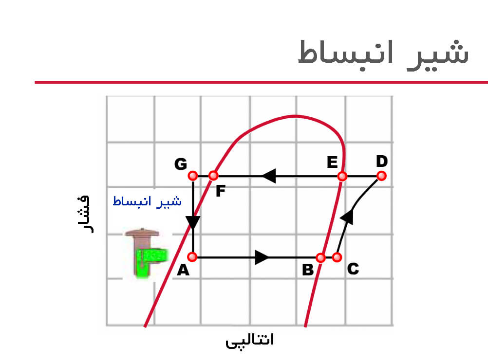 نمودار آنتالپی فشار