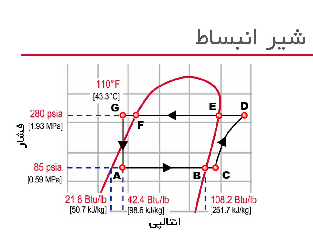 نمودار آنتالپی فشار