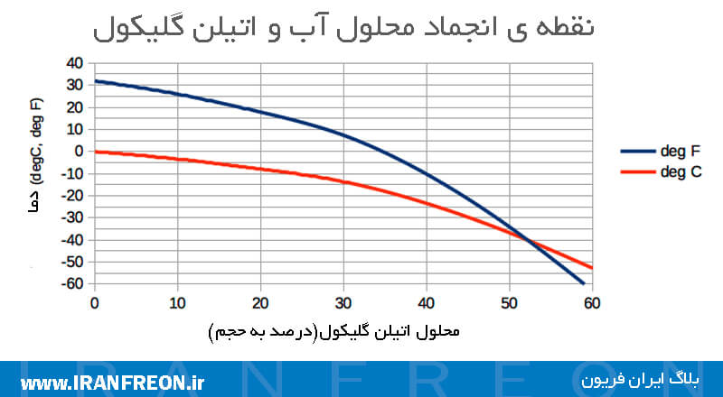 نقطه ی انجماد محلول آب و اتیلن گلیکول