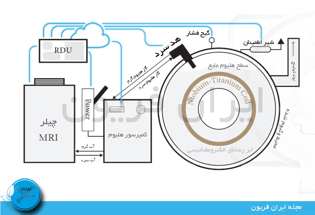 وظیقه چیلر ام ار آی