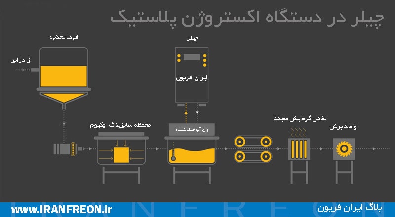 چیلر در دستگاه اسکتروژن پلاستیک