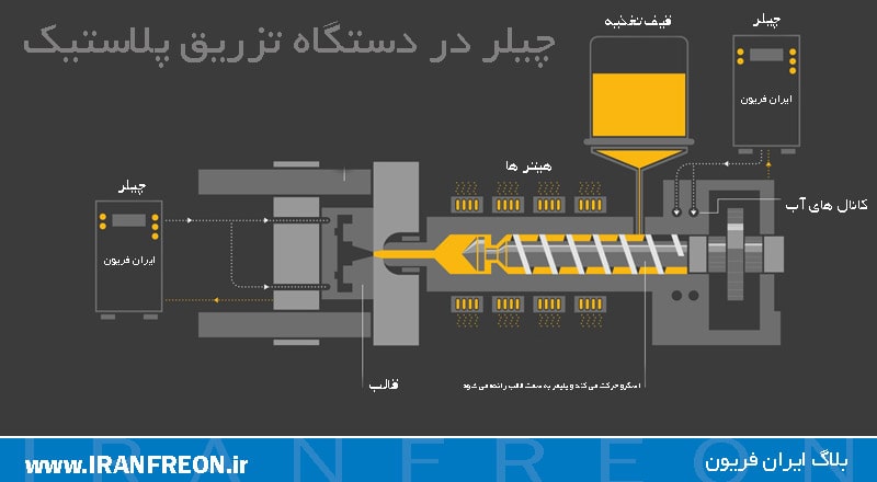 چیلر در دستگاه تزریق پلاستیک