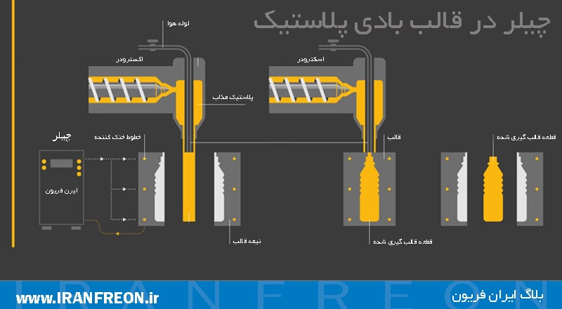 چیلر در قالب بادی پلاستیک