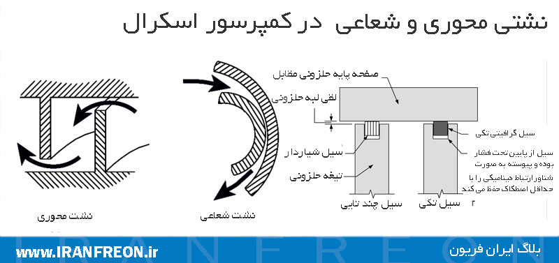 نشتی محوری و شعاعی در کمپرسور اسکرال