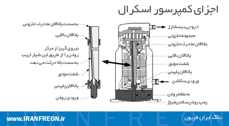 اجزای کمپرسور اسکرال 