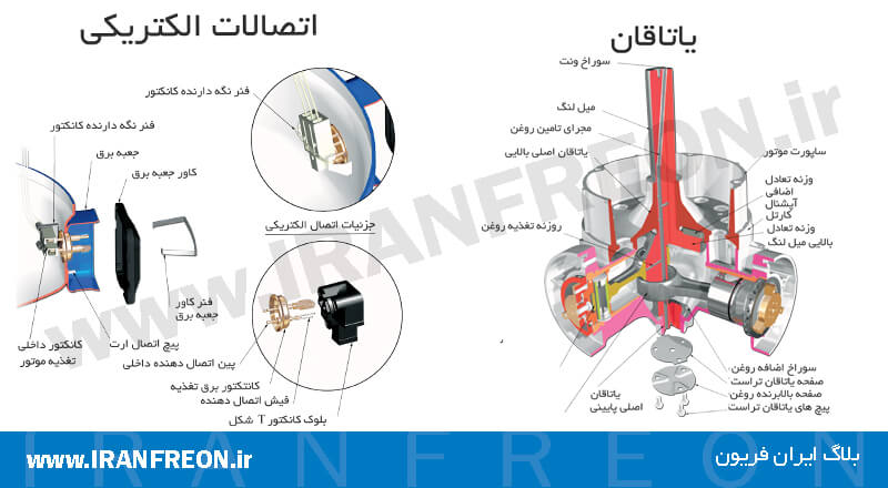 اجزای یاتاقات و اتصالات الکتریکی کمپرسور منیروپ دانفوس