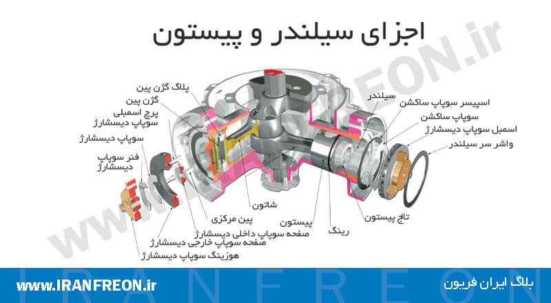 اجزای سیلندر و پیستون کمپرسور منیروپ دانفوس