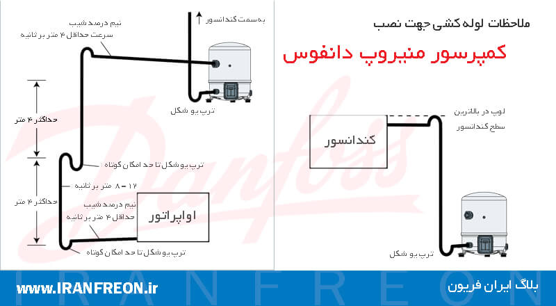 ملاحظات لوله کشی کمپرسور منیروپ دانفوس 