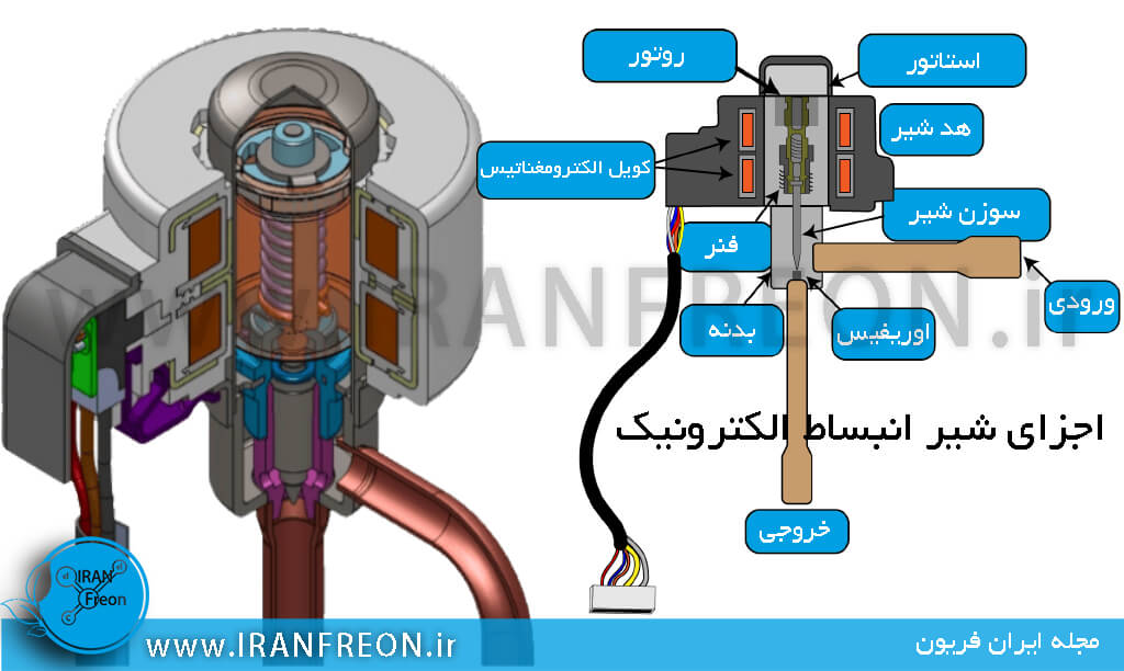 اجزای شیر انبساط الکترونیک 