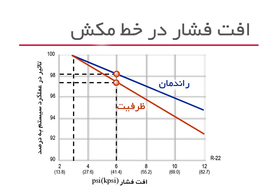 تاثیر افت فشار در سیکل مبرد بر روی راندمان سیستم برودتی