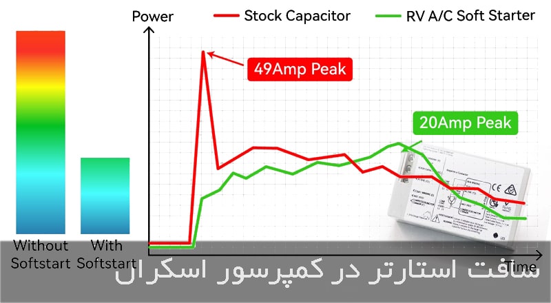 سافت استارتر در کمپرسور های اسکرال