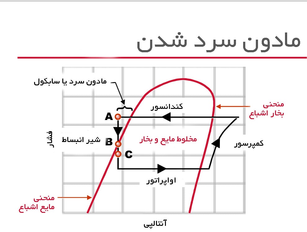 تاثیر سایز لوله مبرد در سابکولینگ در خط مایع